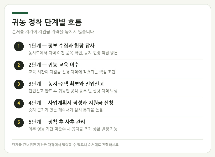 귀농 정착 및 지원금 귀농 정착 단계별 흐름 — 준비·교육·이주·신청·정착 다섯 단계를 체크리스트 카드로 정리