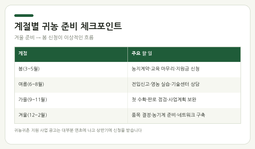 귀농 정착 및 지원금 귀농 준비 월별 체크리스트 — 봄(교육·농지계약), 여름(전입신고·지원신청), 가을(영농준비·사업계획), 겨울(품목선택·정보수집) 계절별 할 일 카드