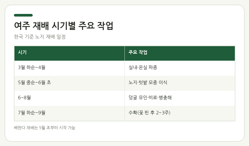 여주 재배 시기별 주요 작업