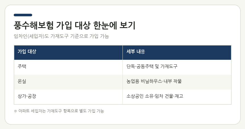 풍수해보험 가입 대상 한눈에 보기