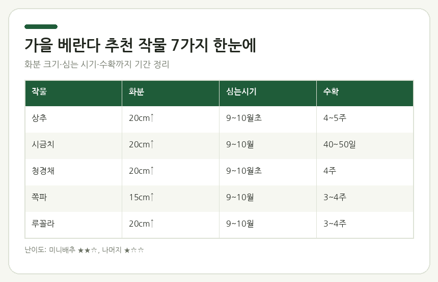 여름 베란다 추천 작물 7가지 요약