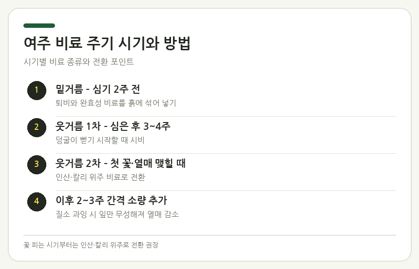 여주 비료 주기 시기와 방법