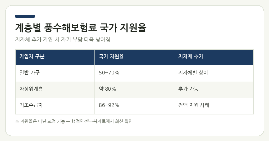계층별 풍수해보험료 국가 지원율