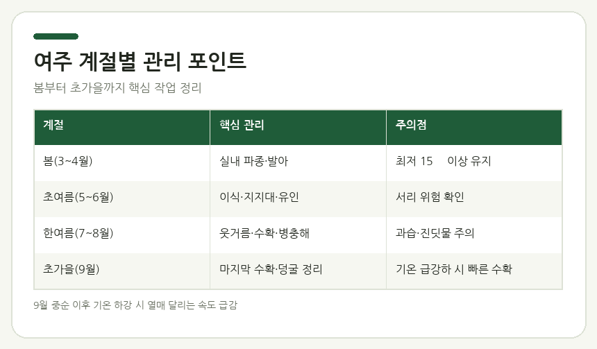 여주 계절별 관리 포인트